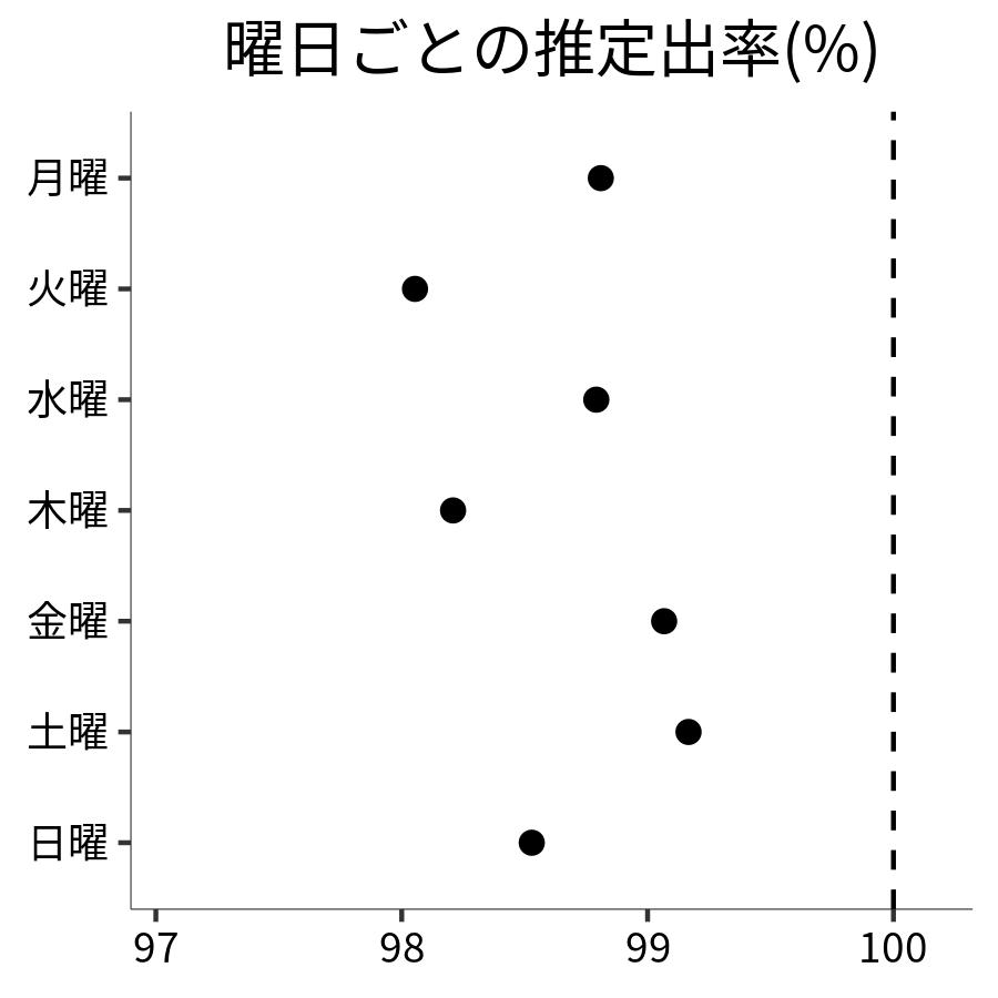 曜日ごとの出率