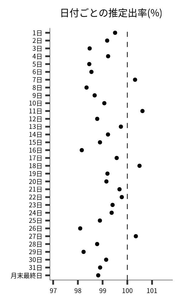 日付ごとの出率
