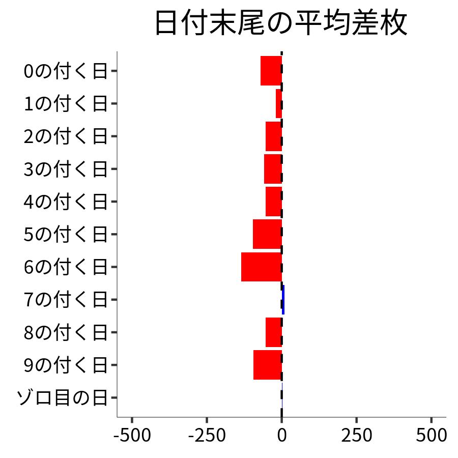 日付末尾ごとの平均差枚