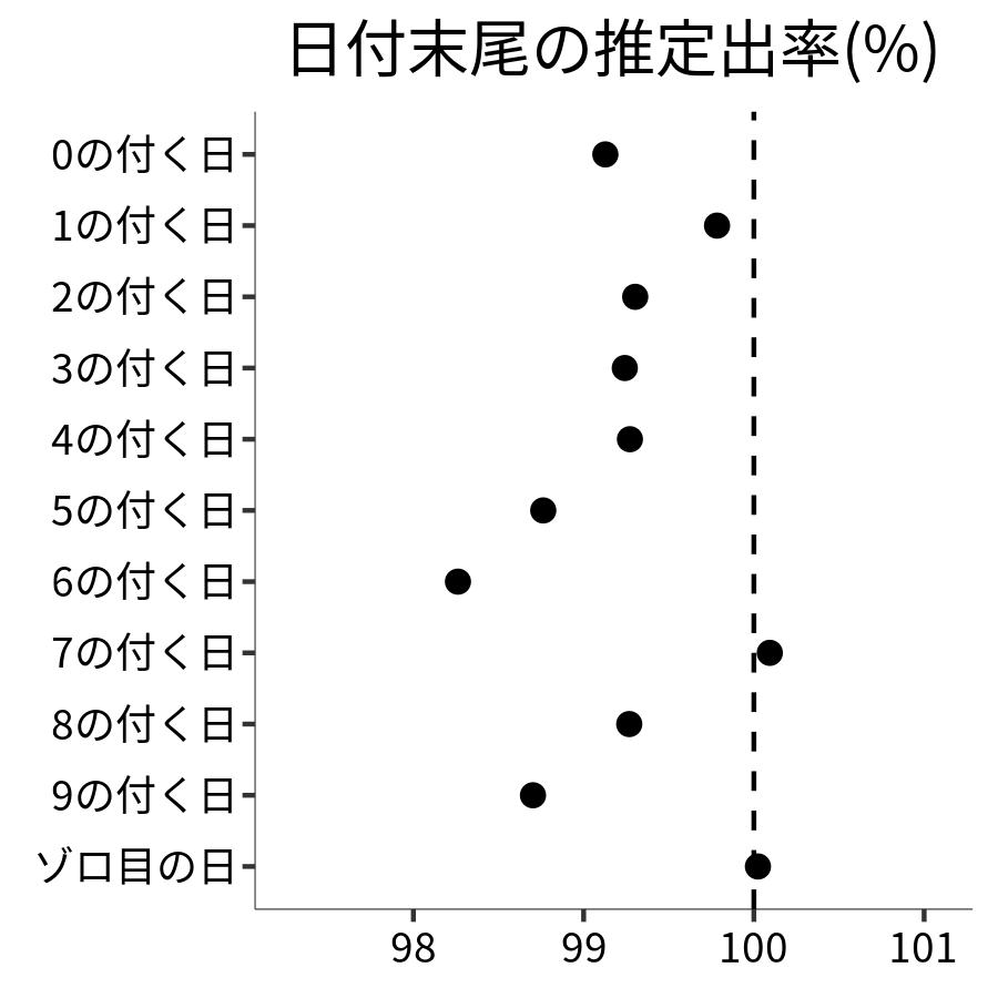 日付末尾ごとの出率