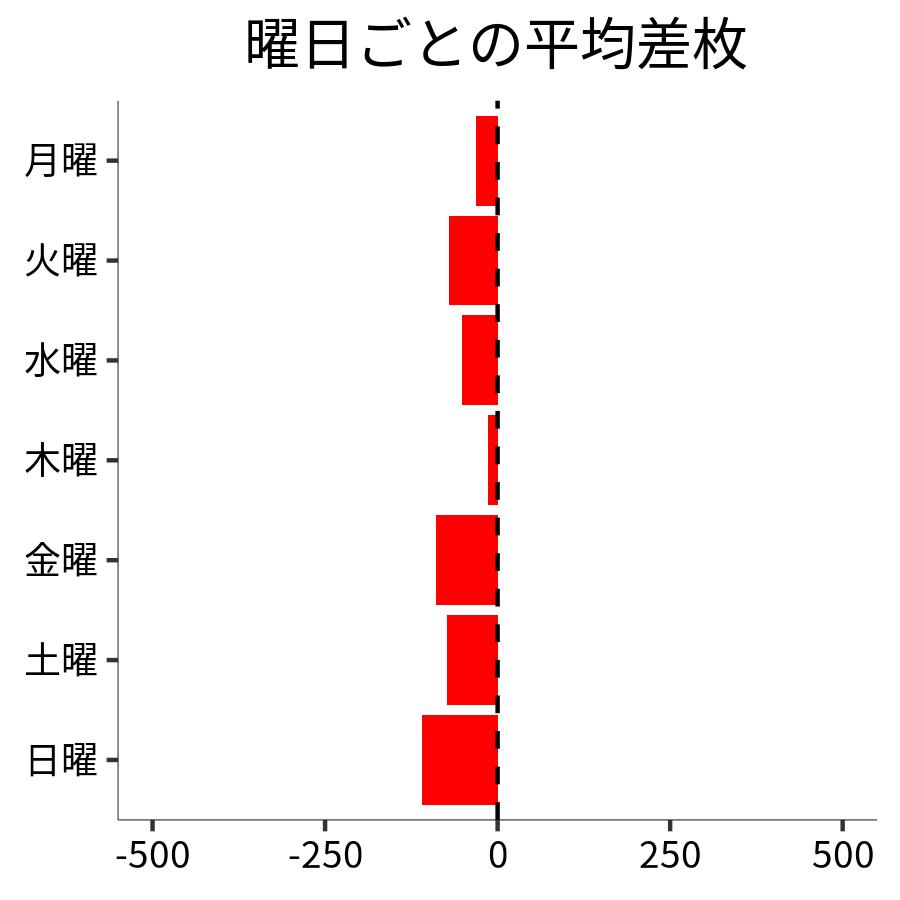 曜日ごとの平均差枚