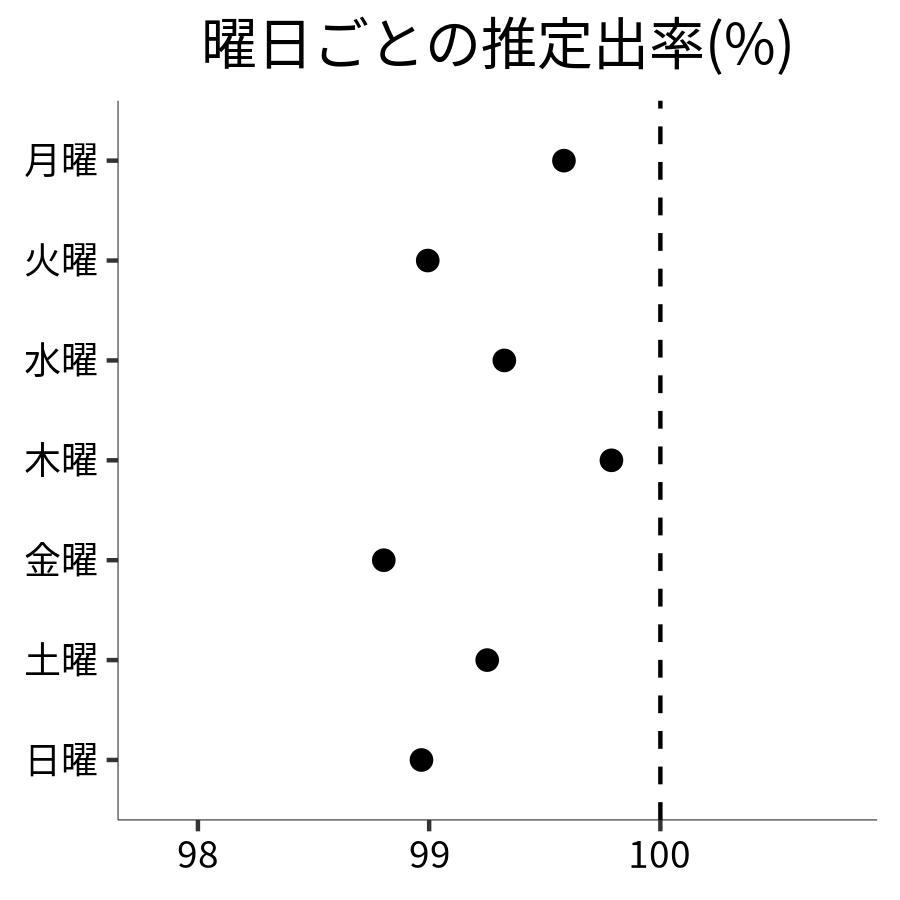 曜日ごとの出率