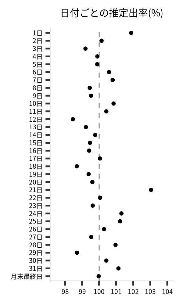 日付ごとの出率