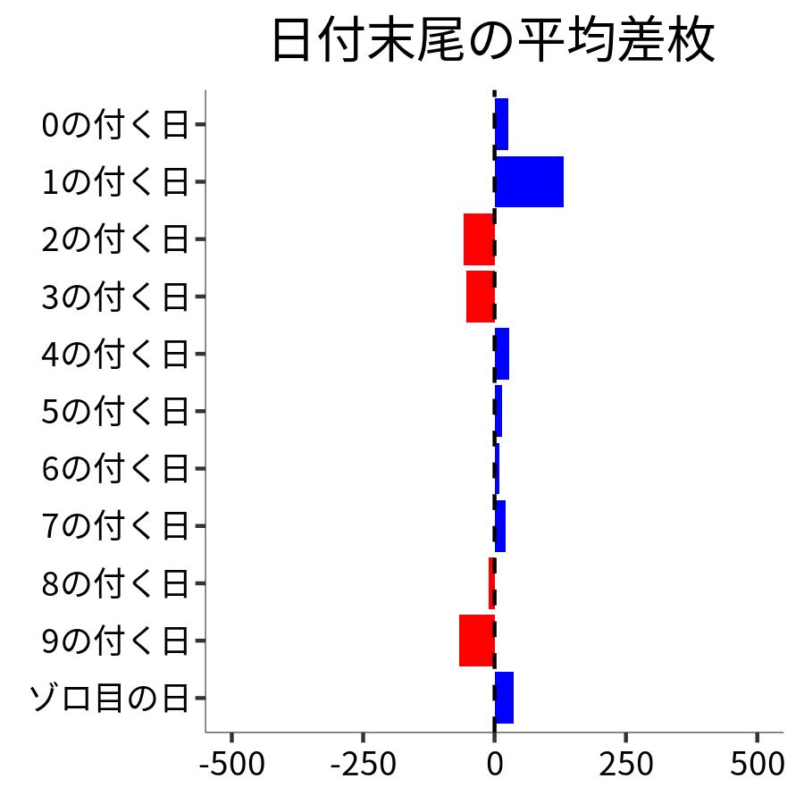 日付末尾ごとの平均差枚