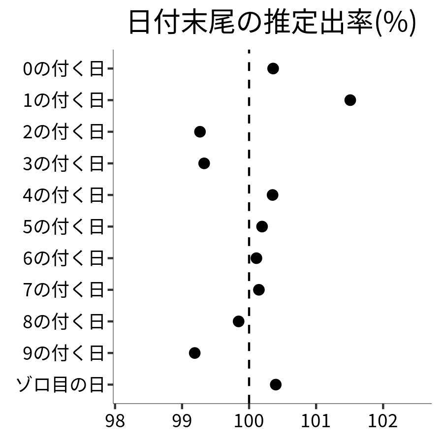 日付末尾ごとの出率