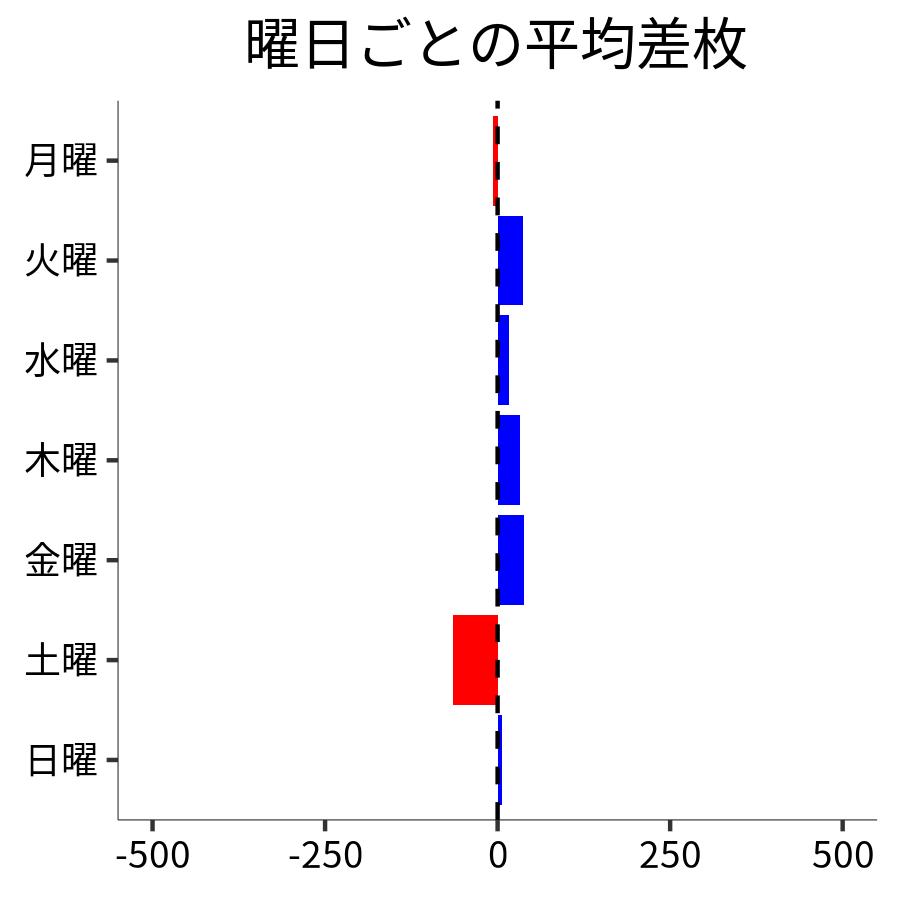 曜日ごとの平均差枚