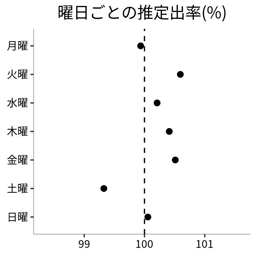 曜日ごとの出率