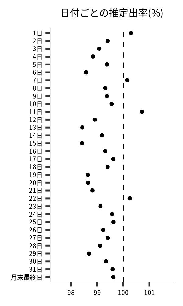 日付ごとの出率