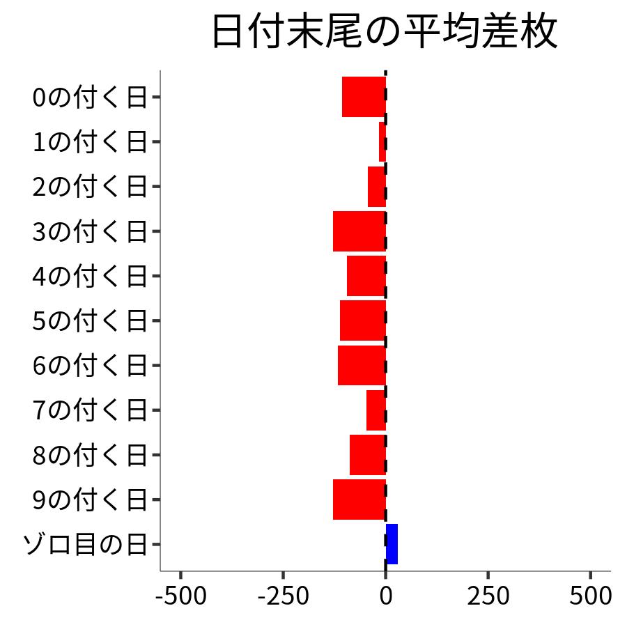 日付末尾ごとの平均差枚