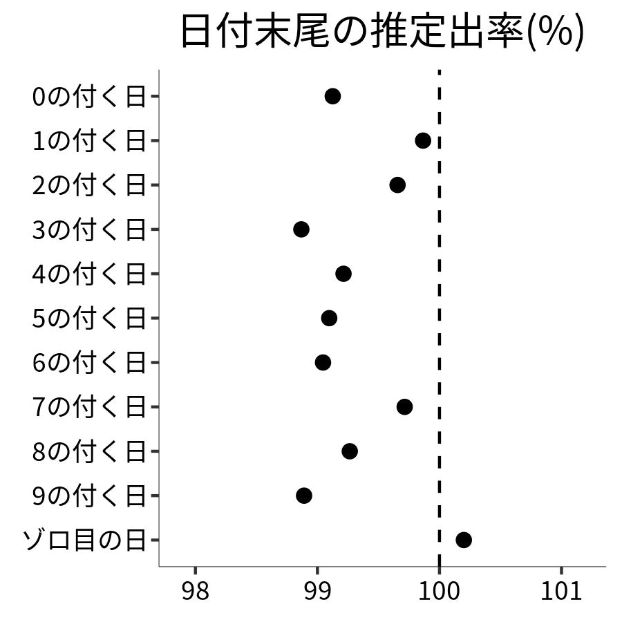 日付末尾ごとの出率