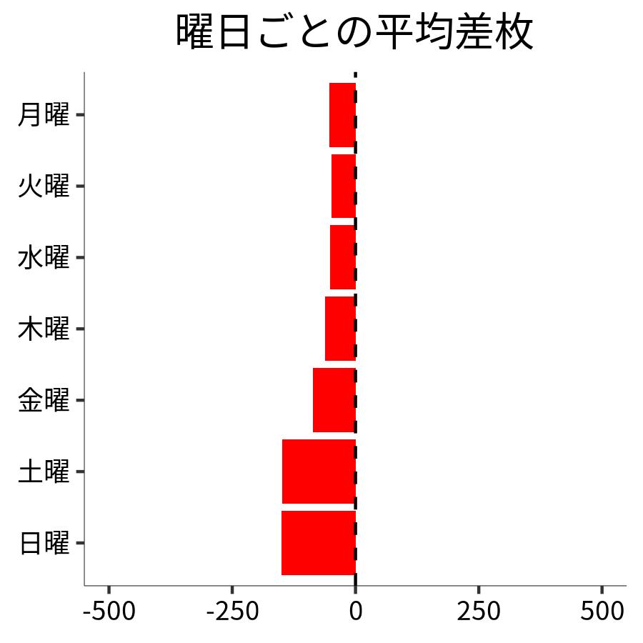 曜日ごとの平均差枚