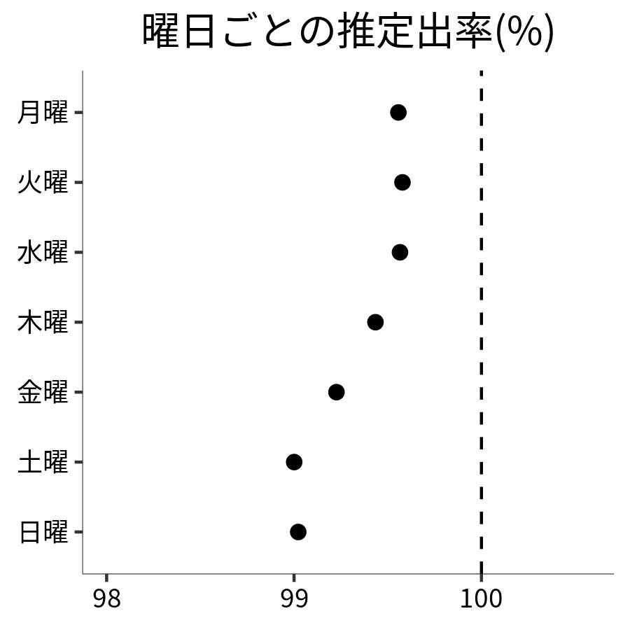 曜日ごとの出率