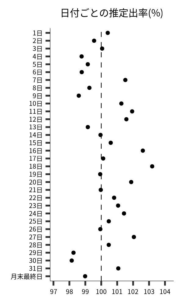 日付ごとの出率