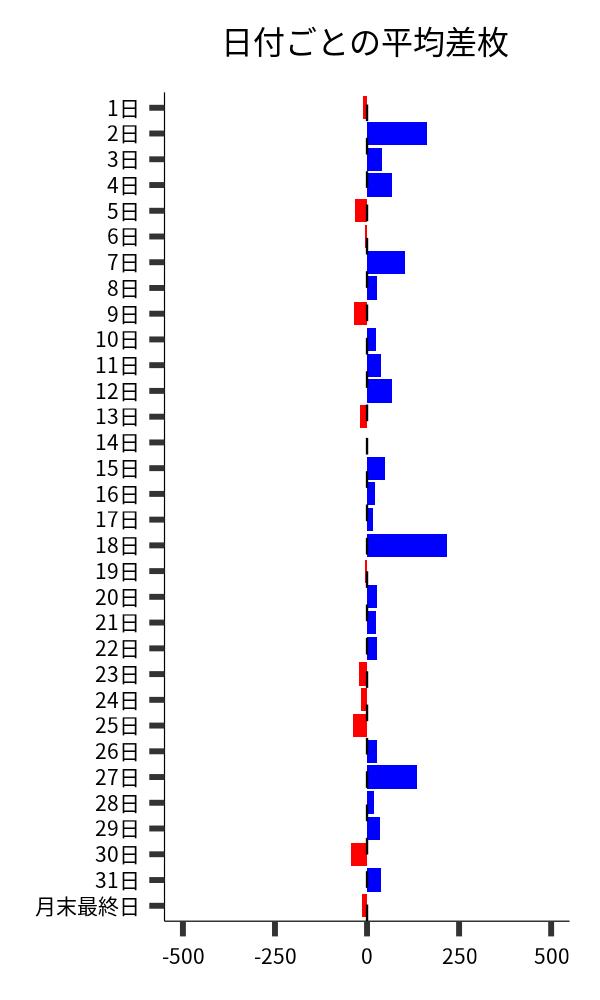 日付ごとの平均差枚