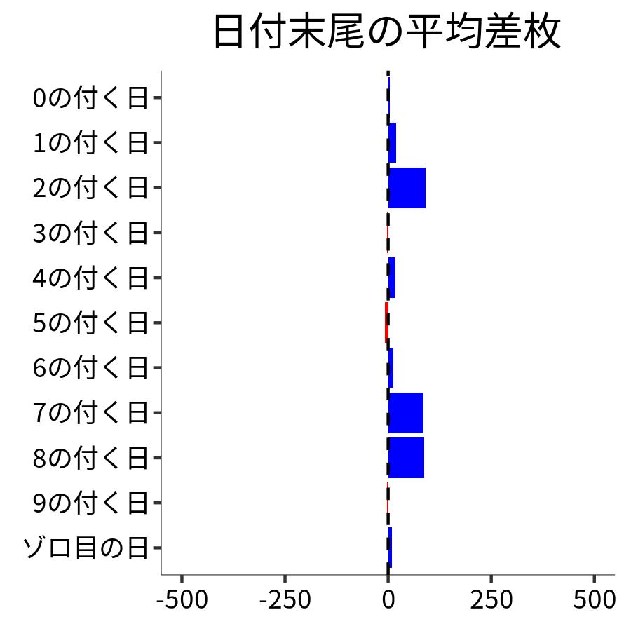 日付末尾ごとの平均差枚