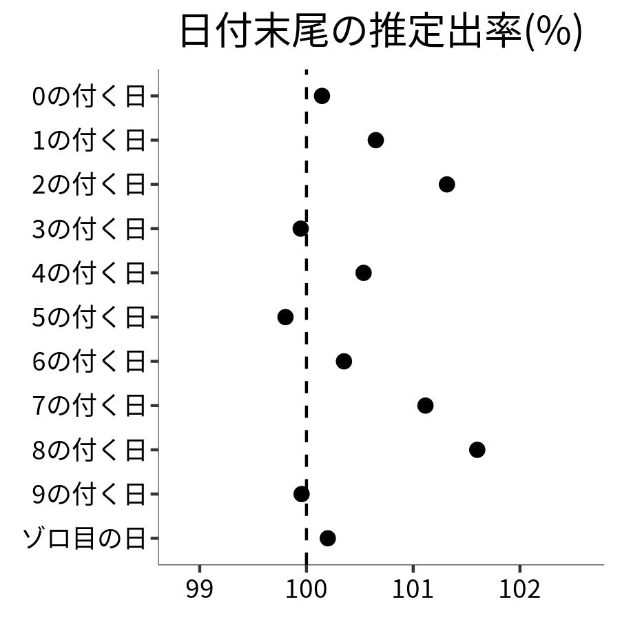 日付末尾ごとの出率