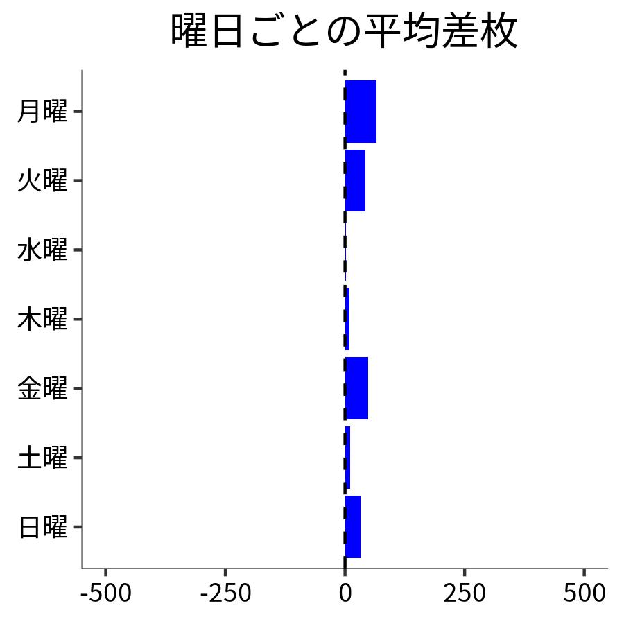 曜日ごとの平均差枚