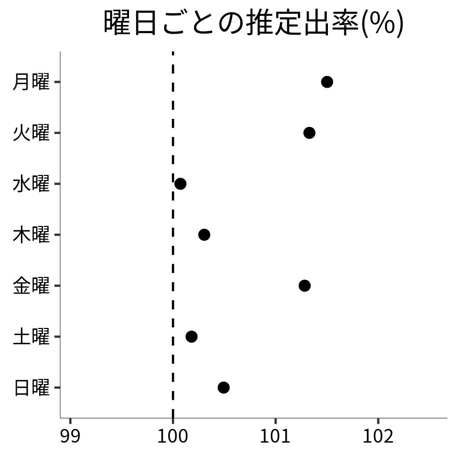 曜日ごとの出率