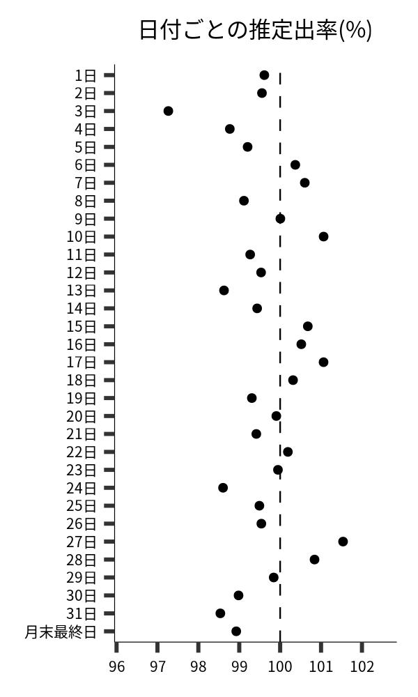 日付ごとの出率