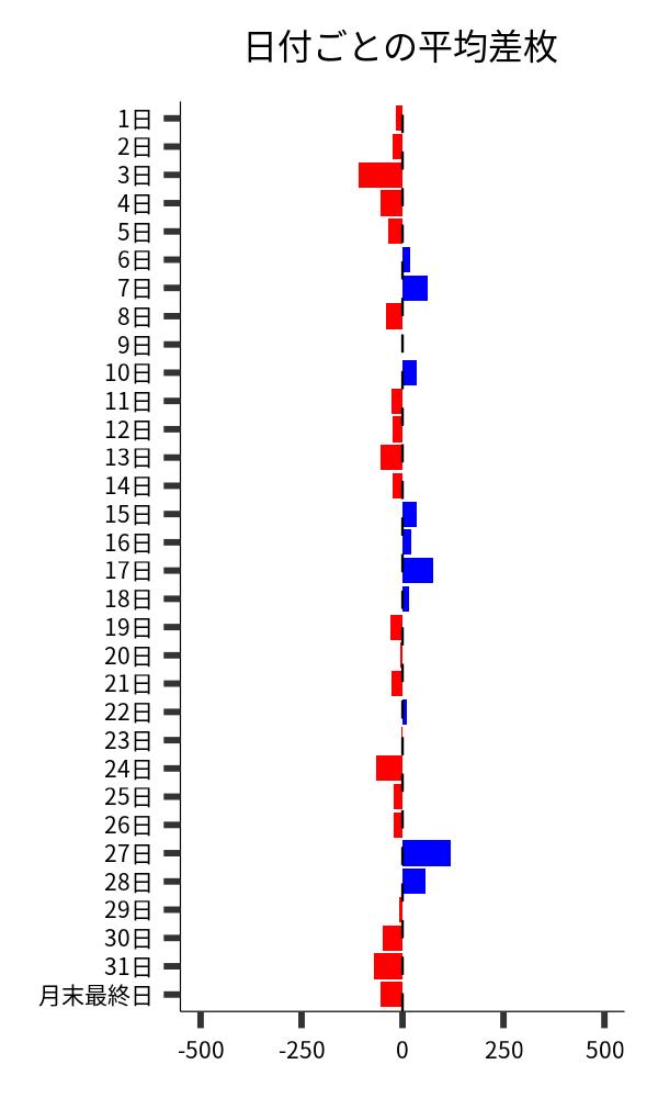 日付ごとの平均差枚