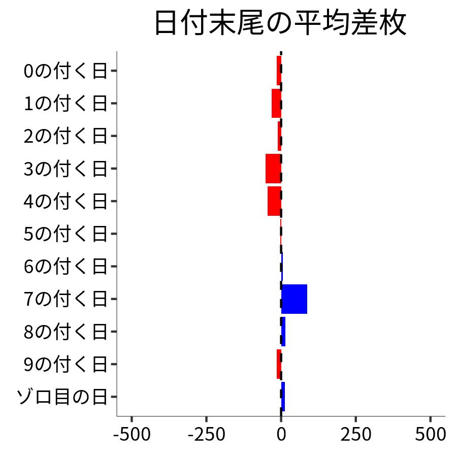 日付末尾ごとの平均差枚