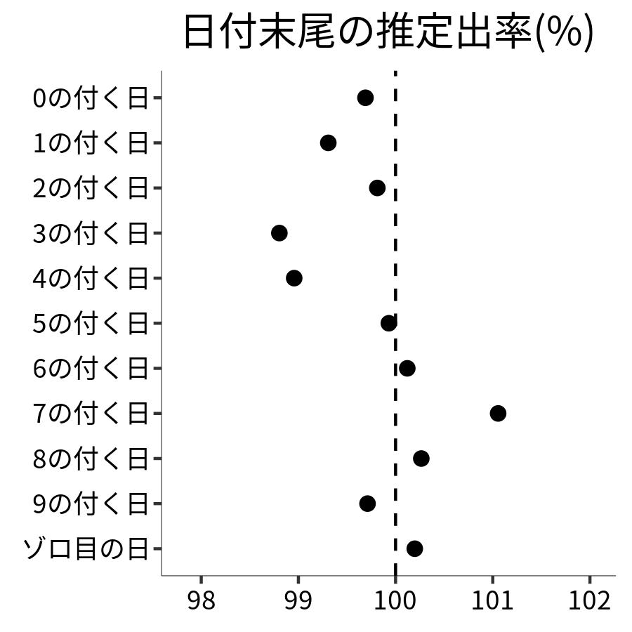 日付末尾ごとの出率