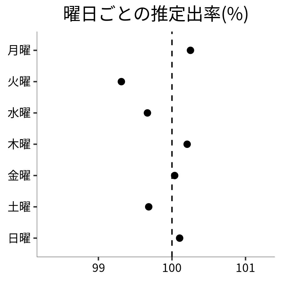 曜日ごとの出率