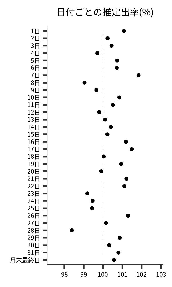 日付ごとの出率