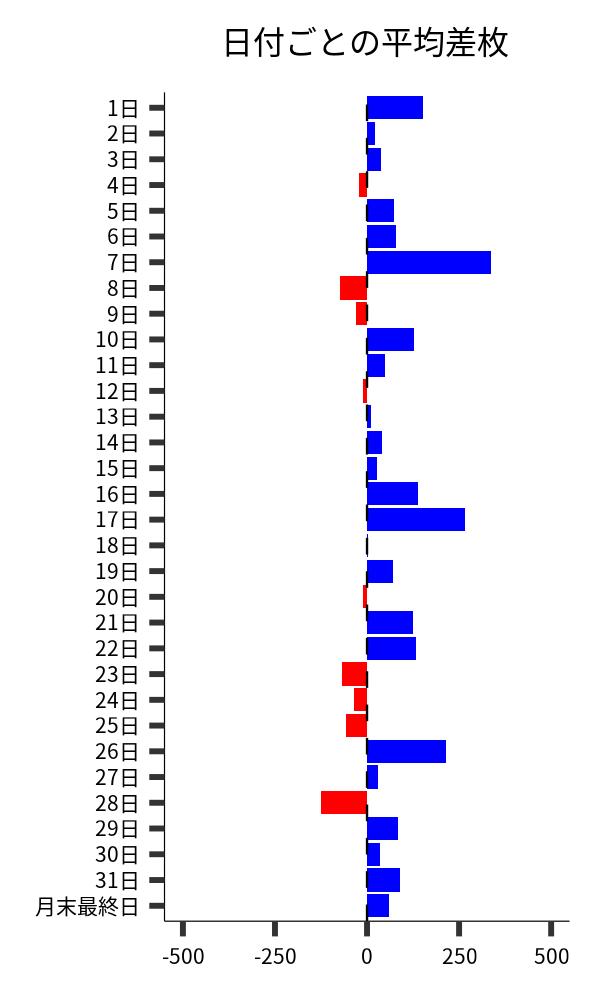 日付ごとの平均差枚