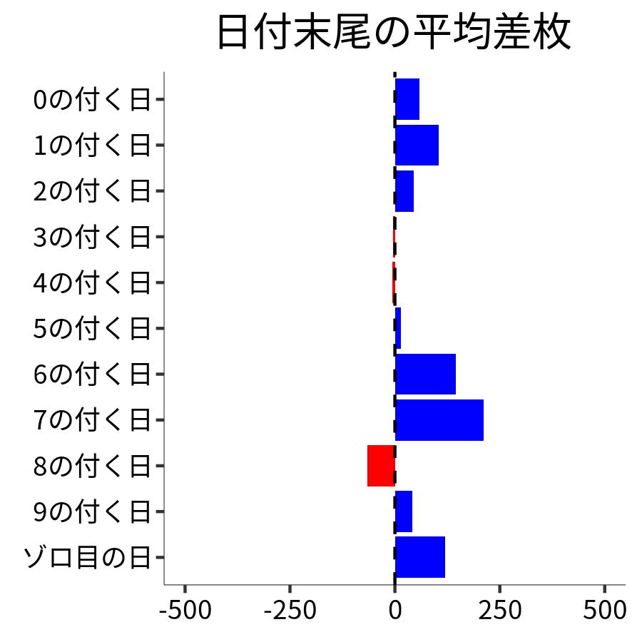 日付末尾ごとの平均差枚