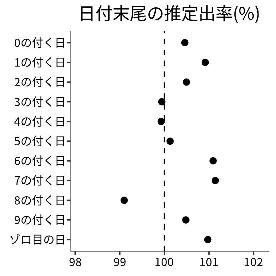 日付末尾ごとの出率