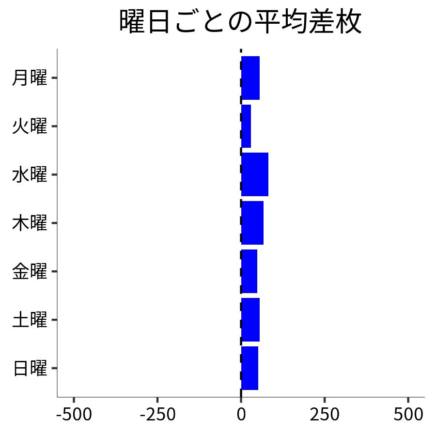 曜日ごとの平均差枚