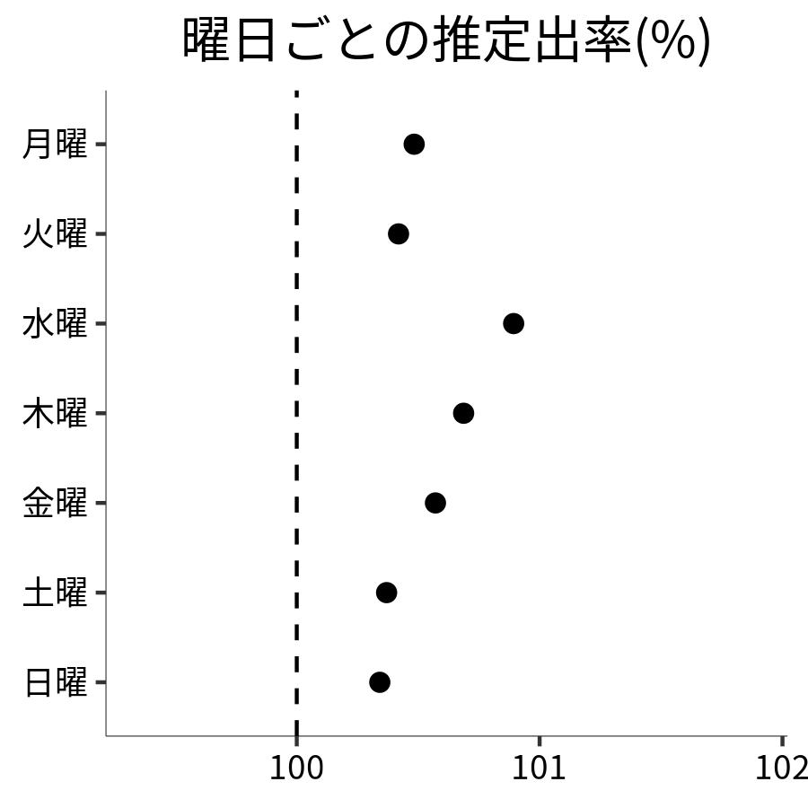 曜日ごとの出率