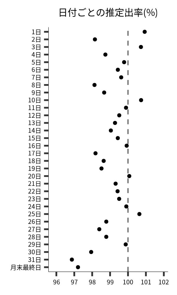 日付ごとの出率