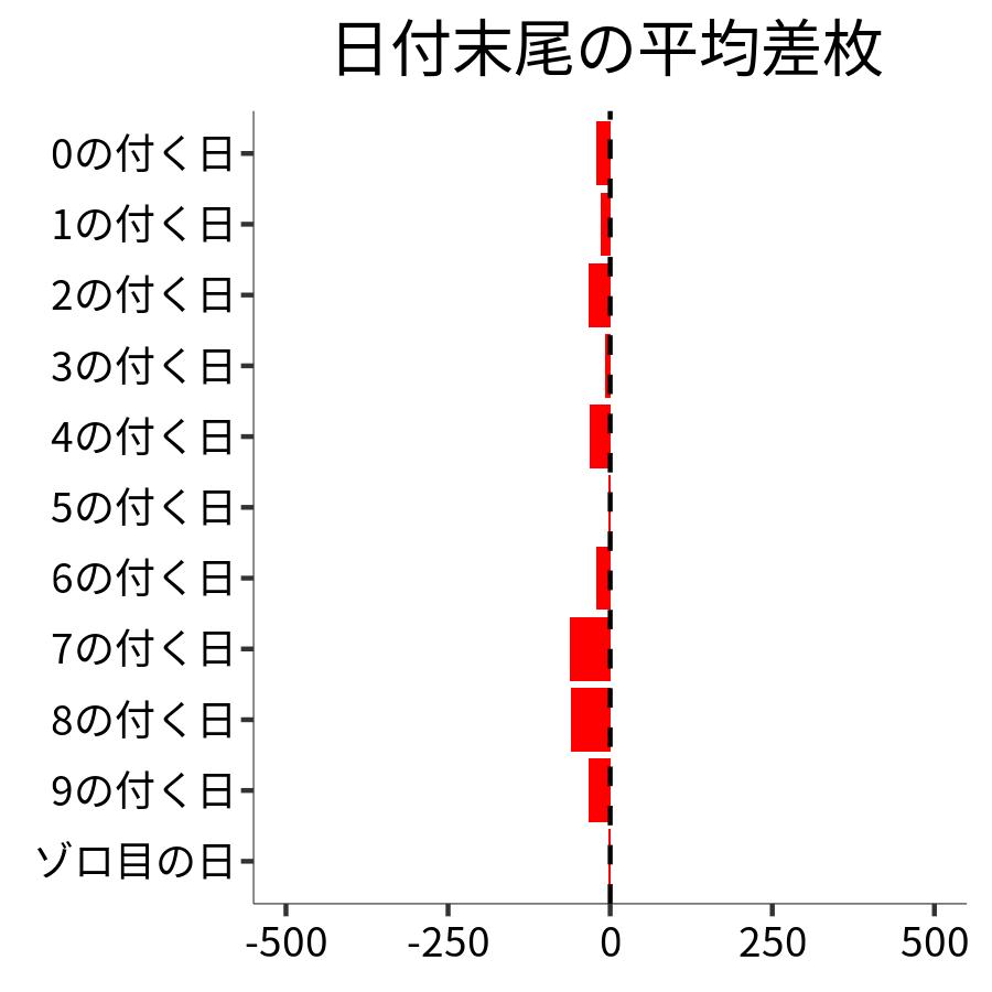 日付末尾ごとの平均差枚