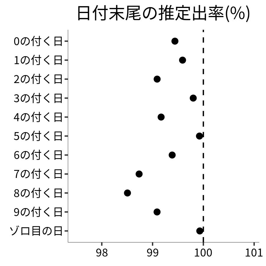 日付末尾ごとの出率