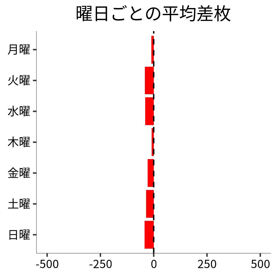 曜日ごとの平均差枚