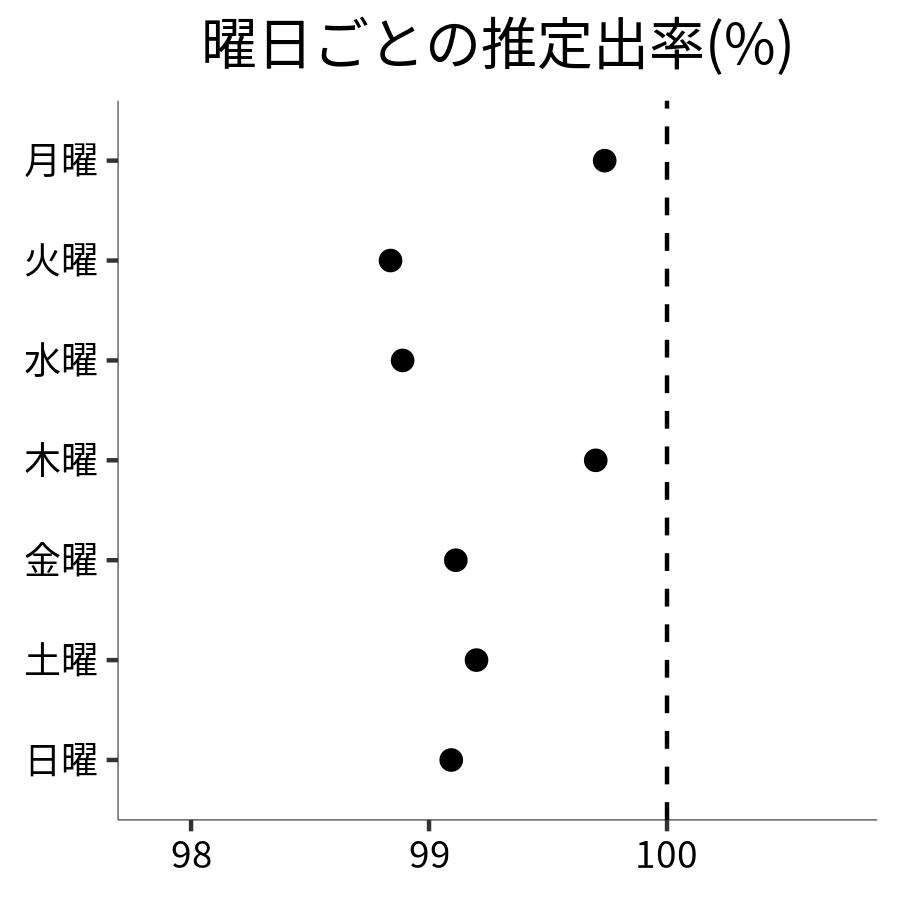 曜日ごとの出率