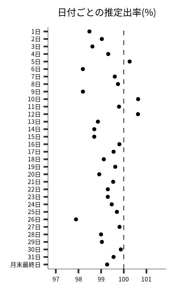 日付ごとの出率