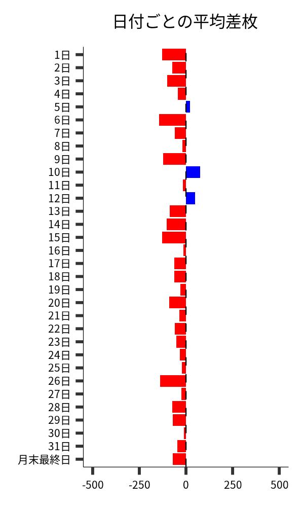 日付ごとの平均差枚