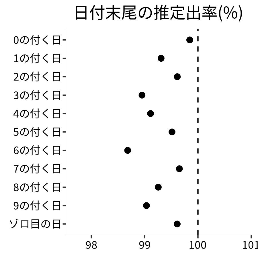 日付末尾ごとの出率