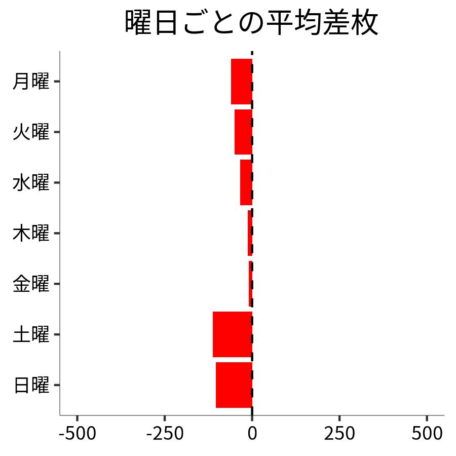 曜日ごとの平均差枚