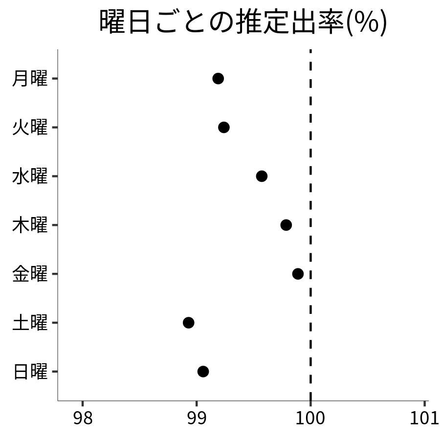 曜日ごとの出率