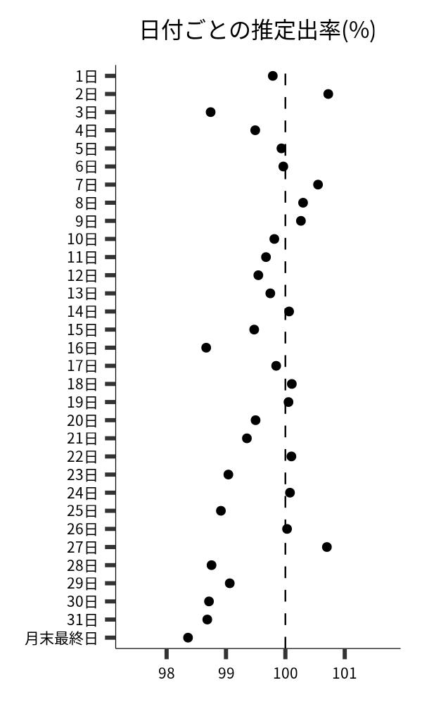 日付ごとの出率