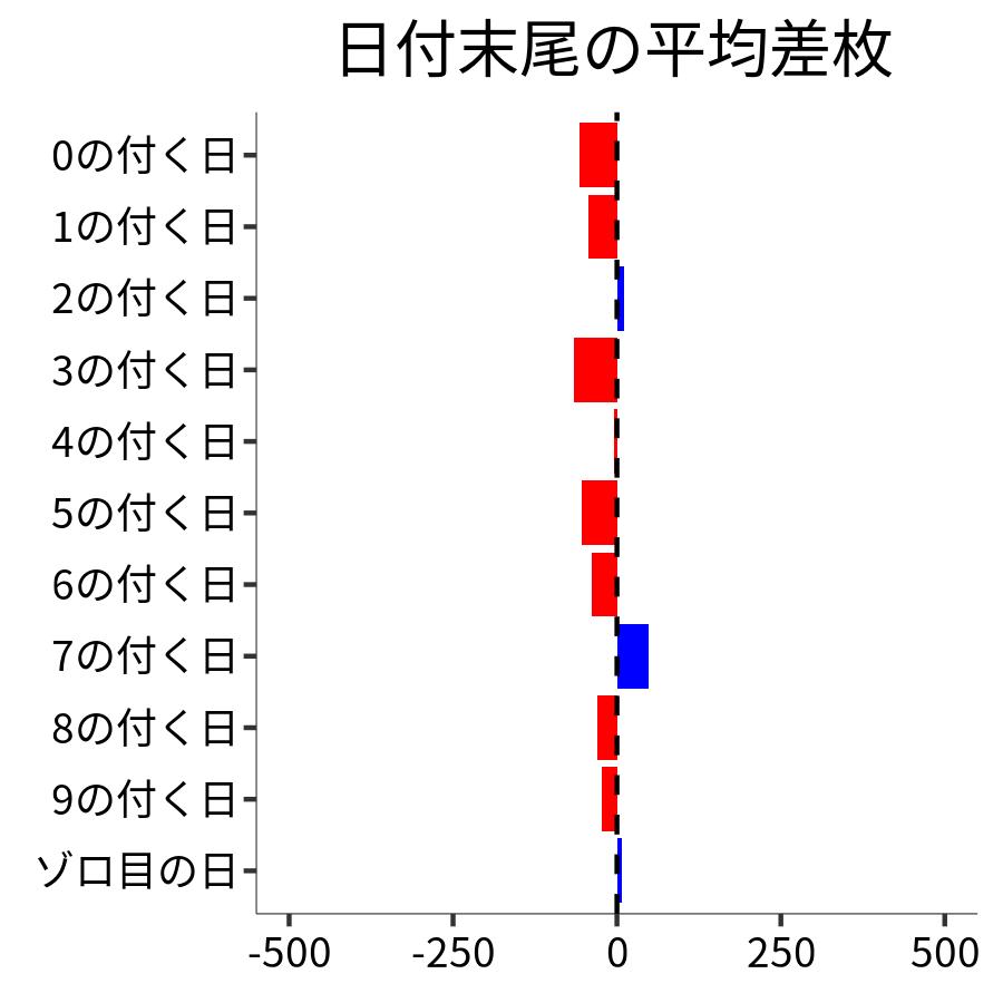 日付末尾ごとの平均差枚