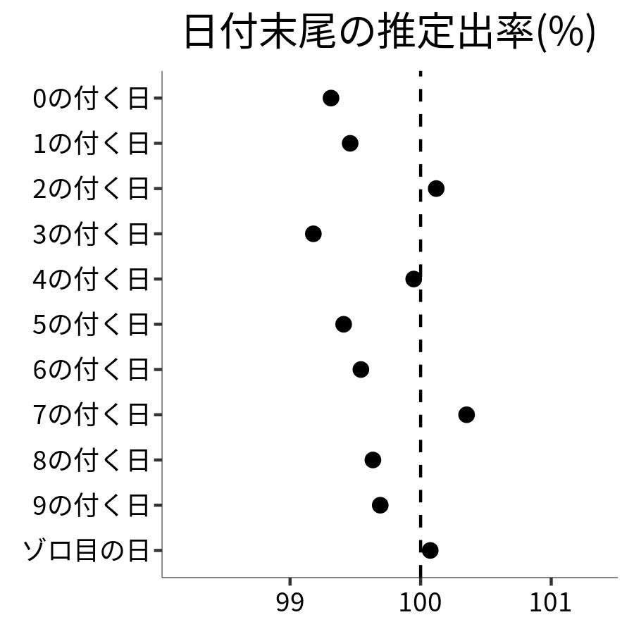 日付末尾ごとの出率