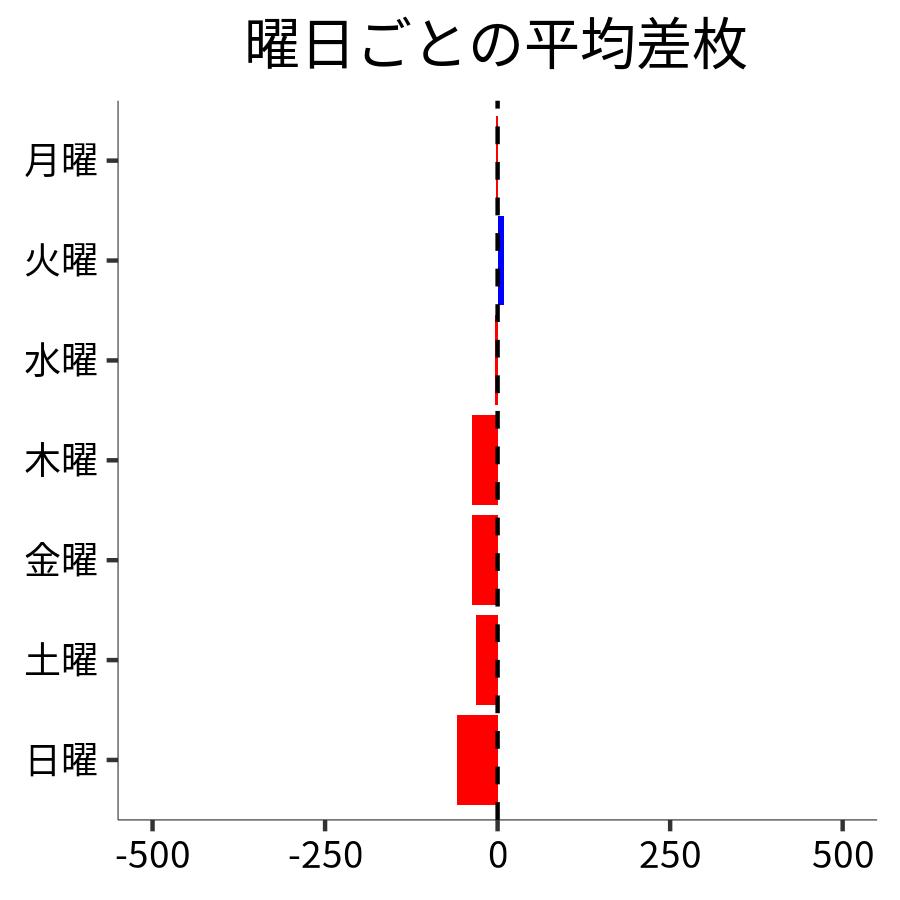 曜日ごとの平均差枚