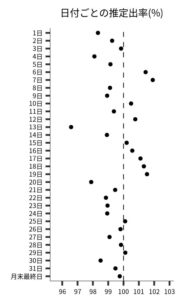 日付ごとの出率