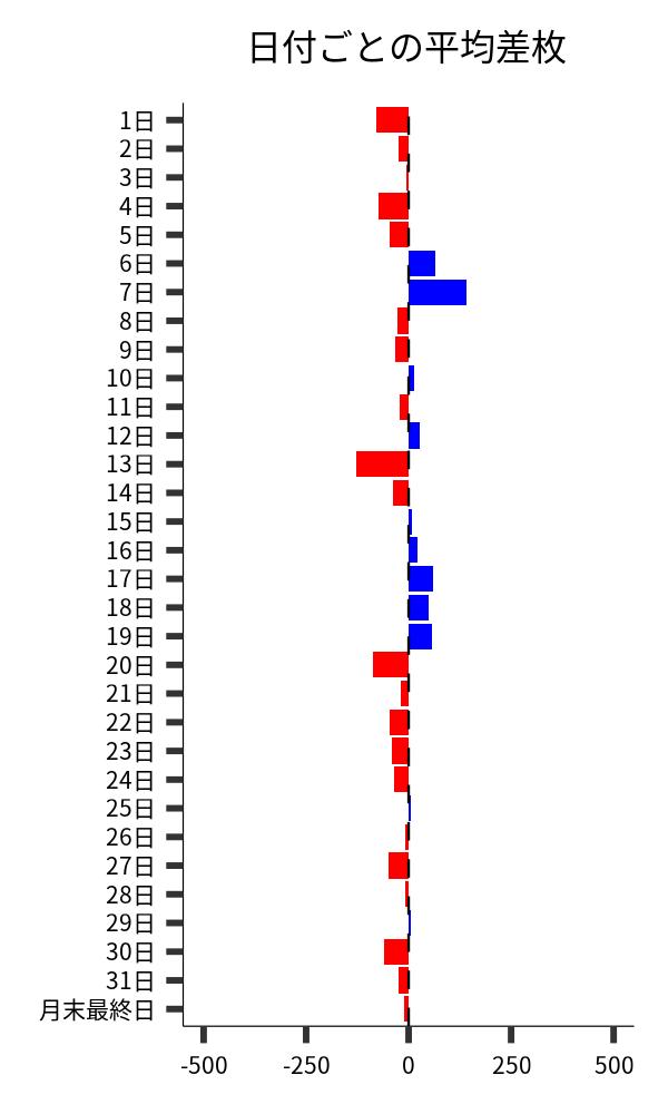 日付ごとの平均差枚
