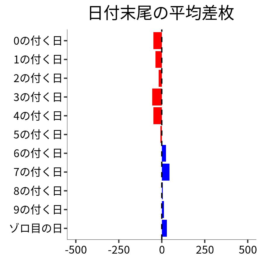 日付末尾ごとの平均差枚